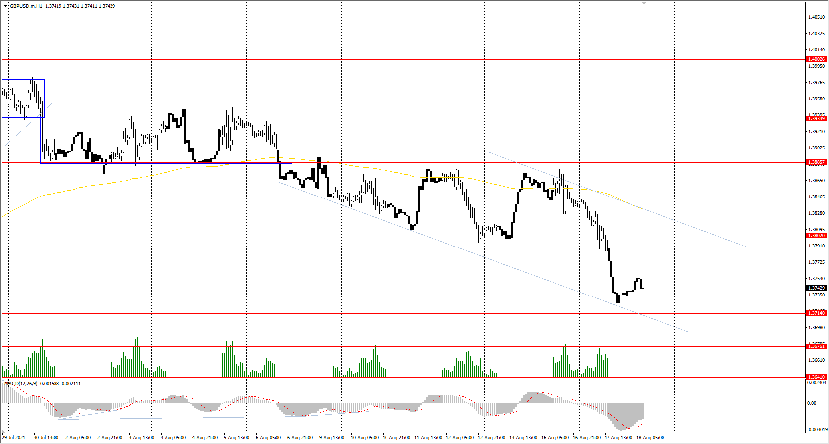 The GBP/USD currency pair