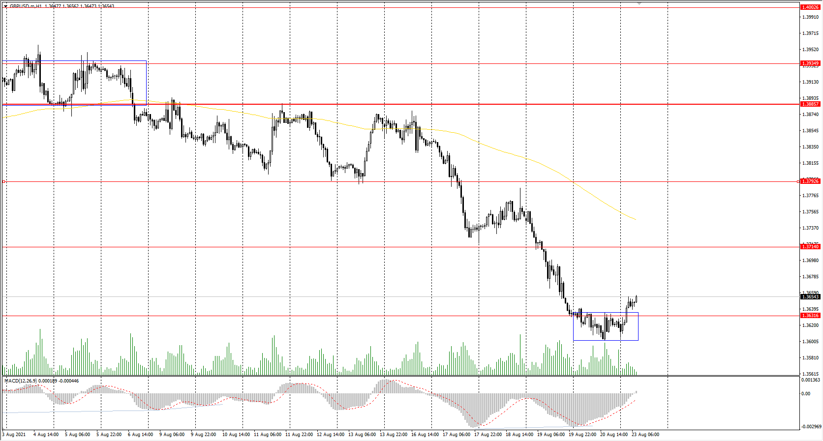  The GBP/USD currency pair 