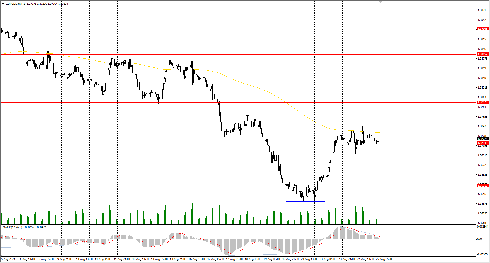  The GBP/USD currency pair 