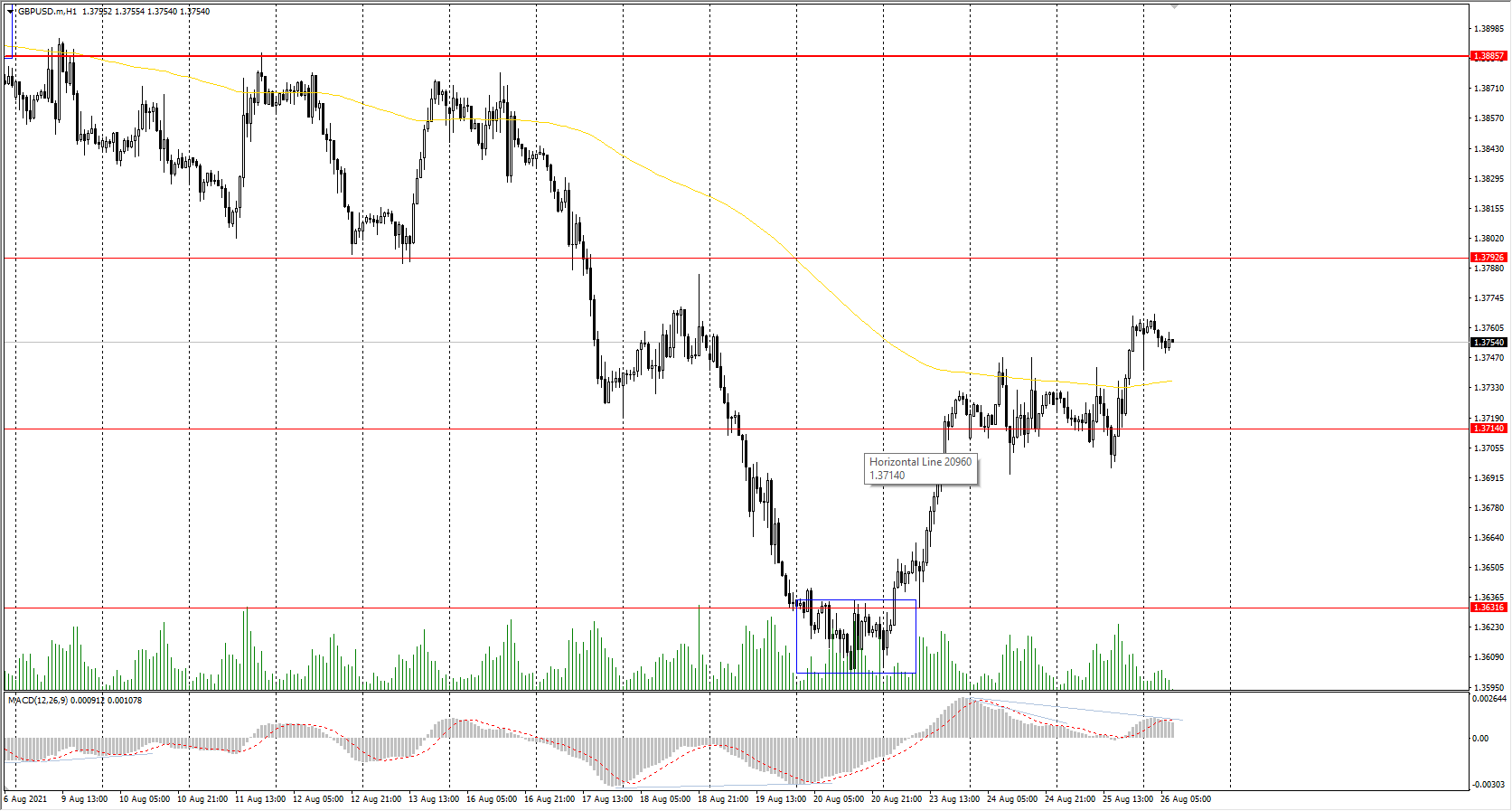  The GBP/USD currency pair 