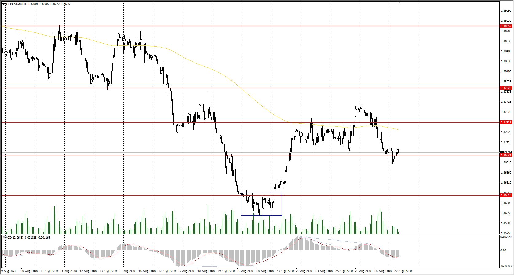  The GBP/USD currency pair 