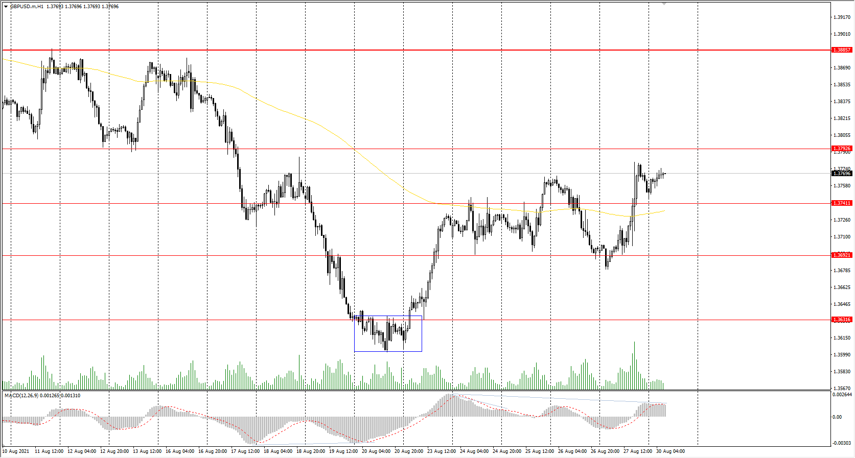  The GBP/USD currency pair 