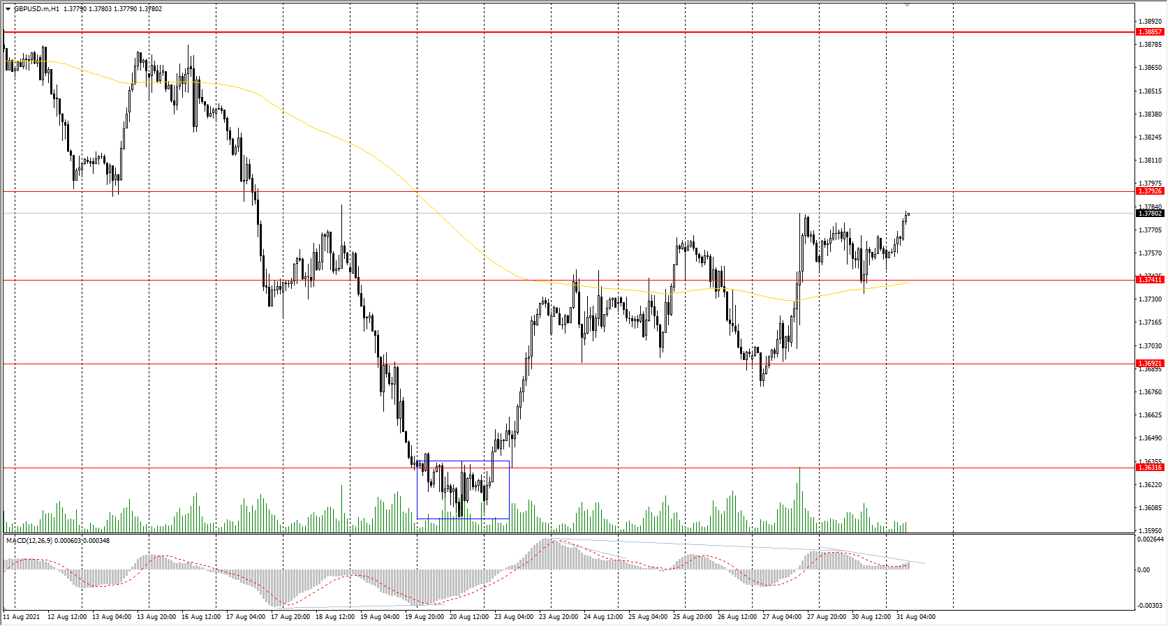  The GBP/USD currency pair 