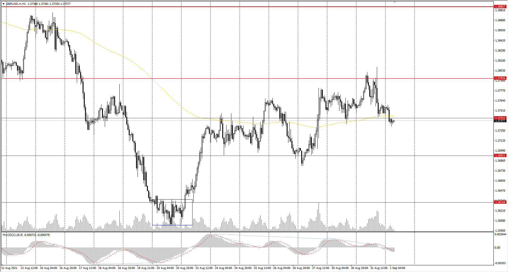  The GBP/USD currency pair 
