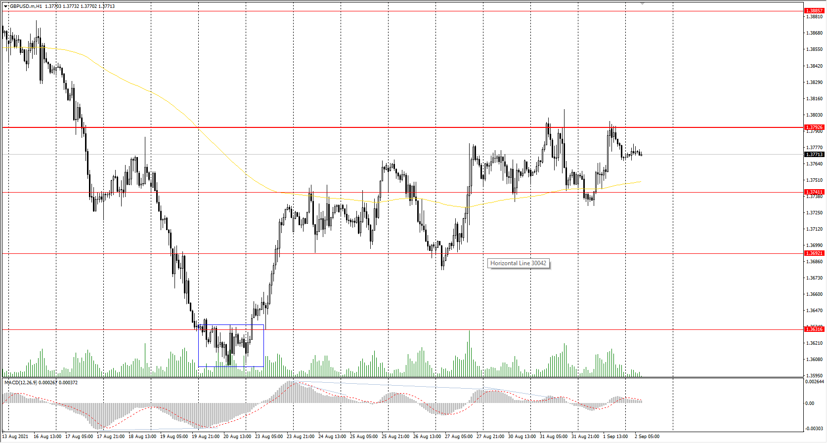  The GBP/USD currency pair 