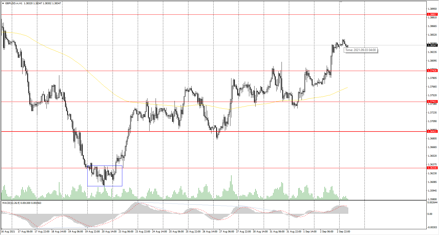  The GBP/USD currency pair 