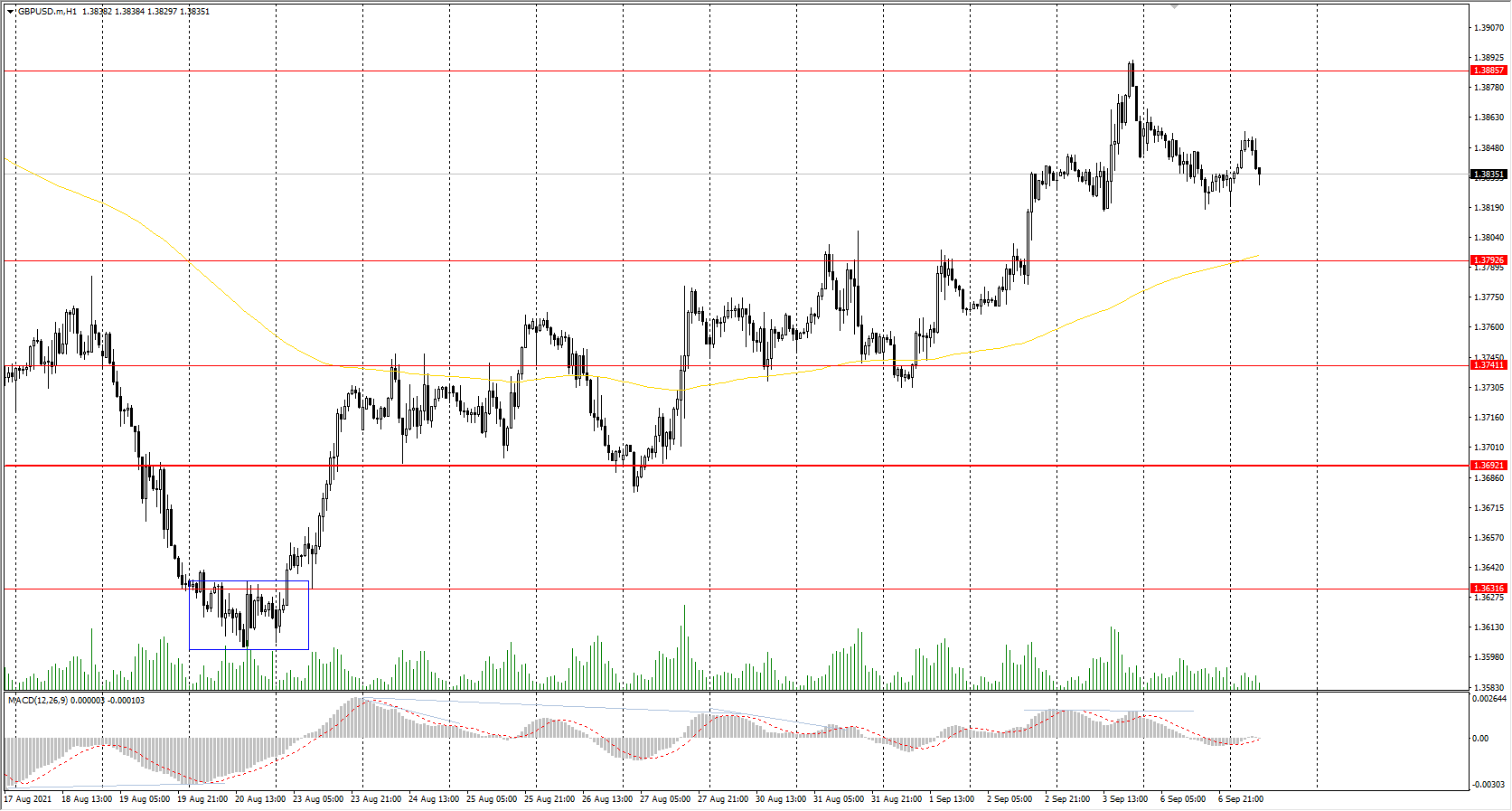  The GBP/USD currency pair 