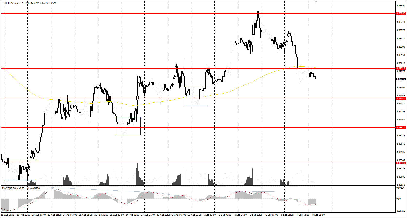  The GBP/USD currency pair 