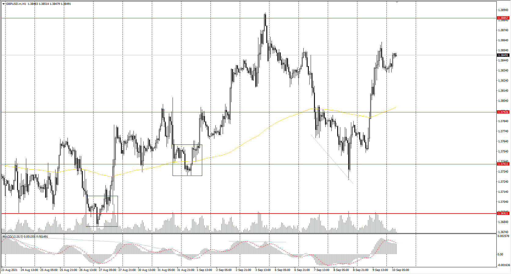 The GBP/USD currency pair 