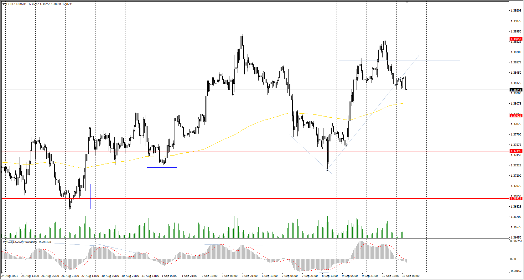 The GBP/USD currency pair