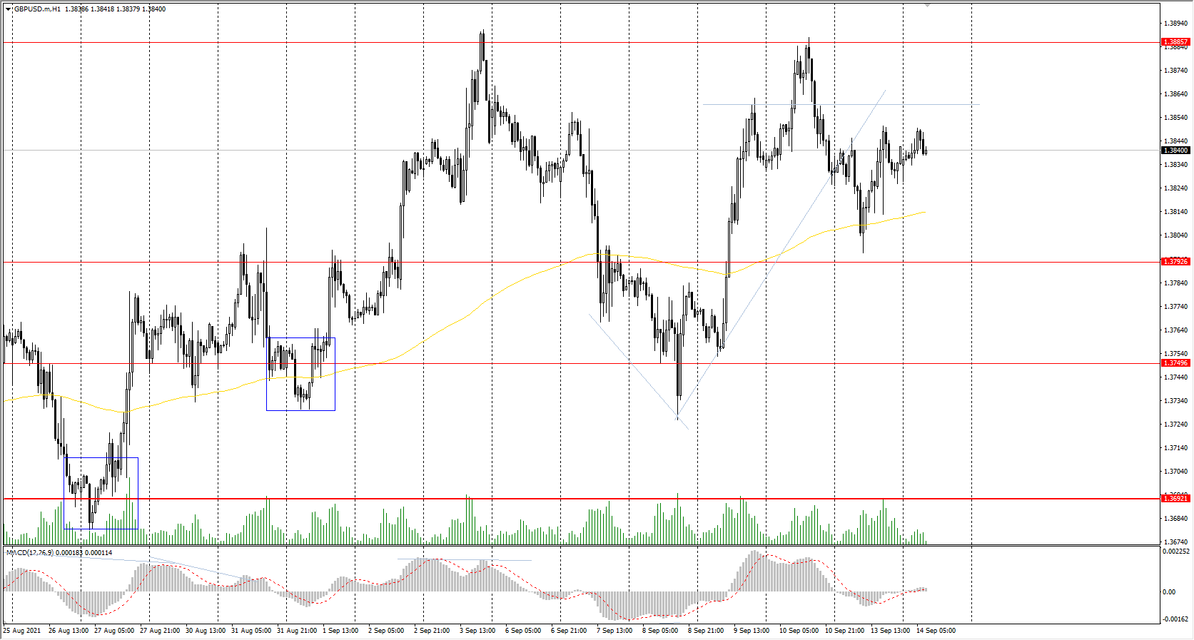 The GBP/USD currency pair