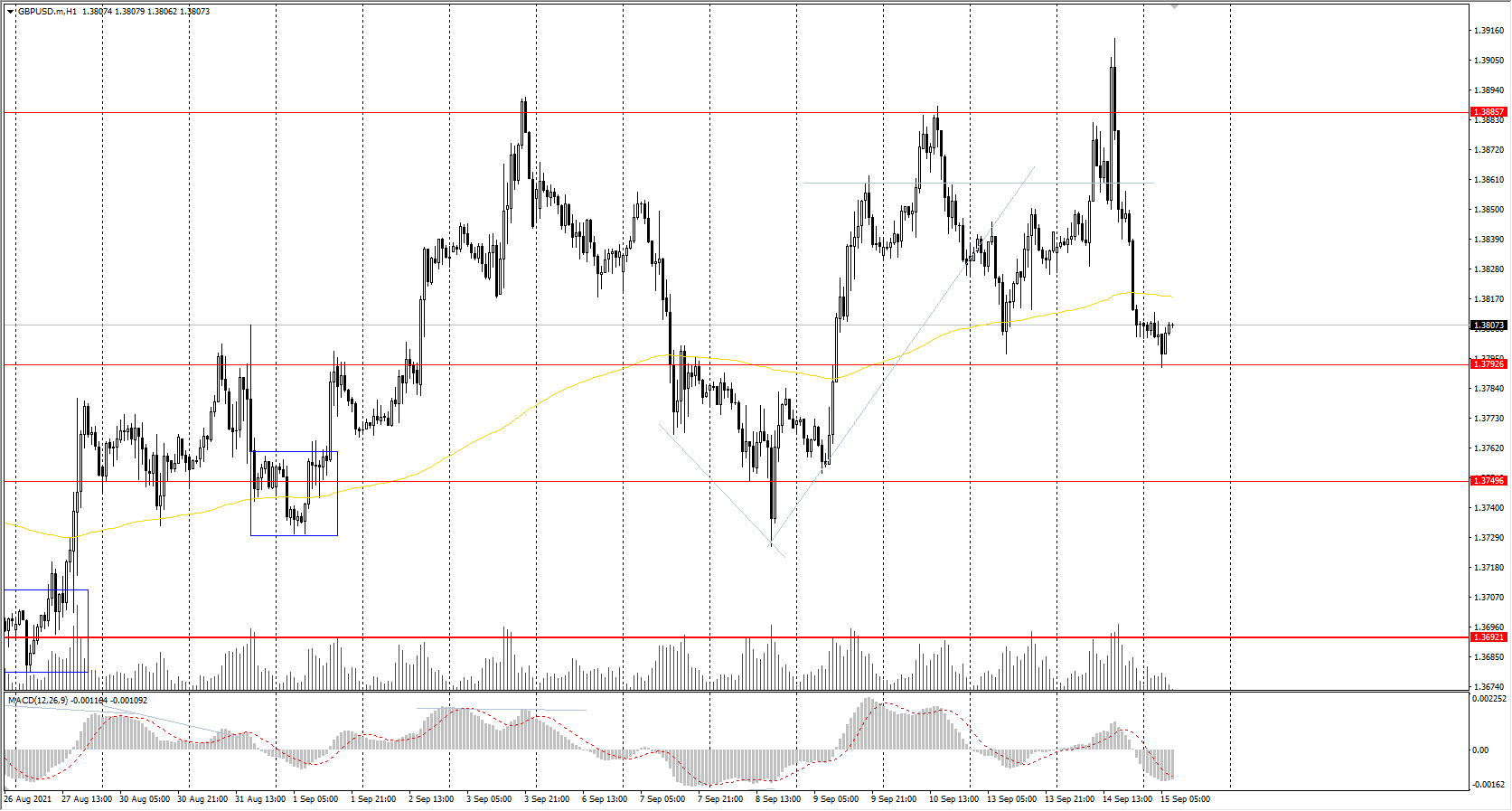  The GBP/USD currency pair 