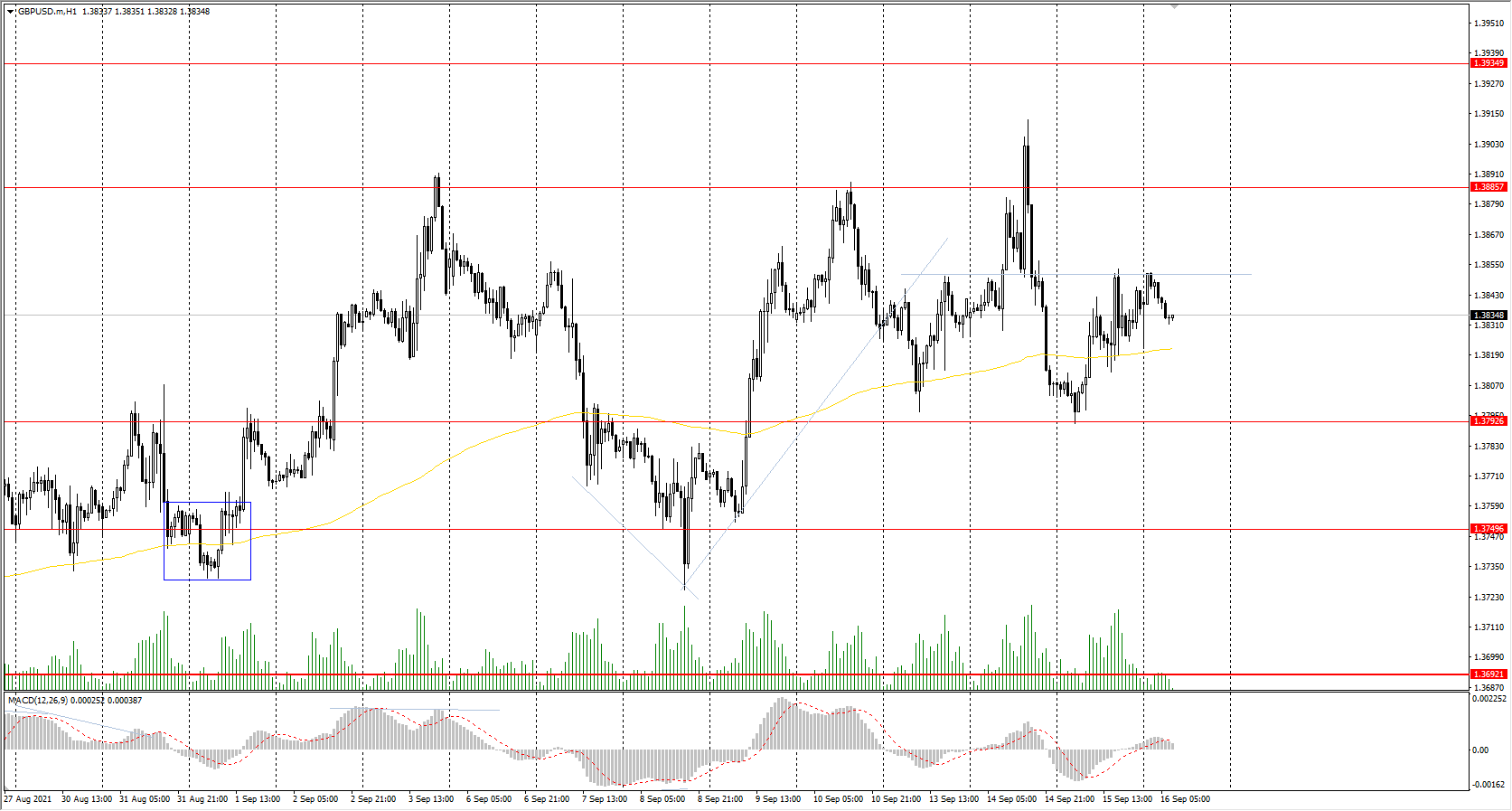 The GBP/USD currency pair