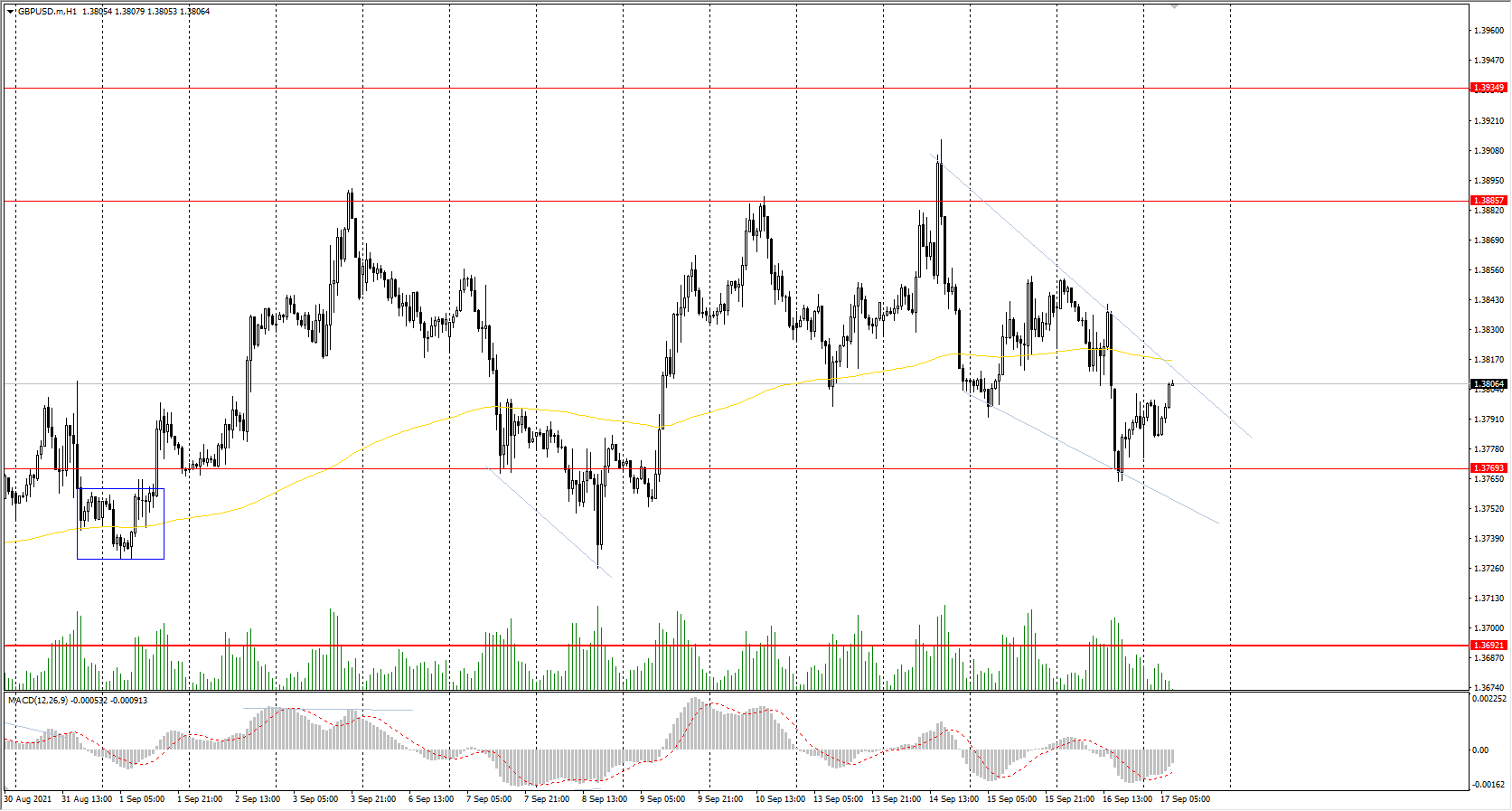  The GBP/USD currency pair 