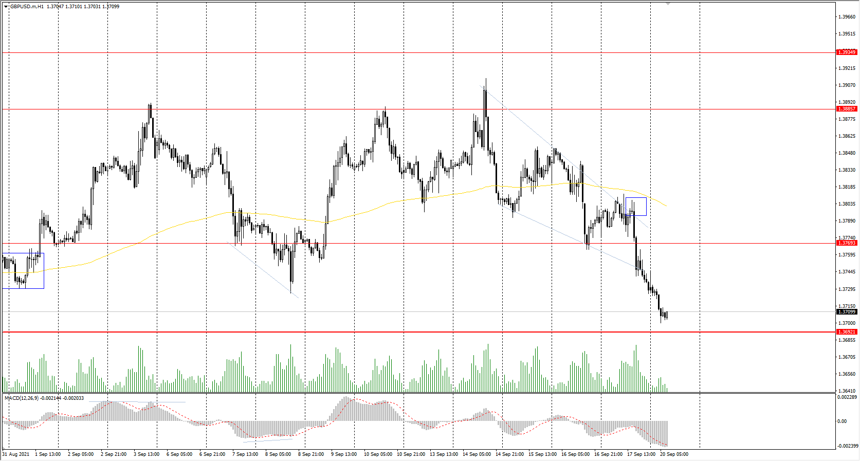  The GBP/USD currency pair 