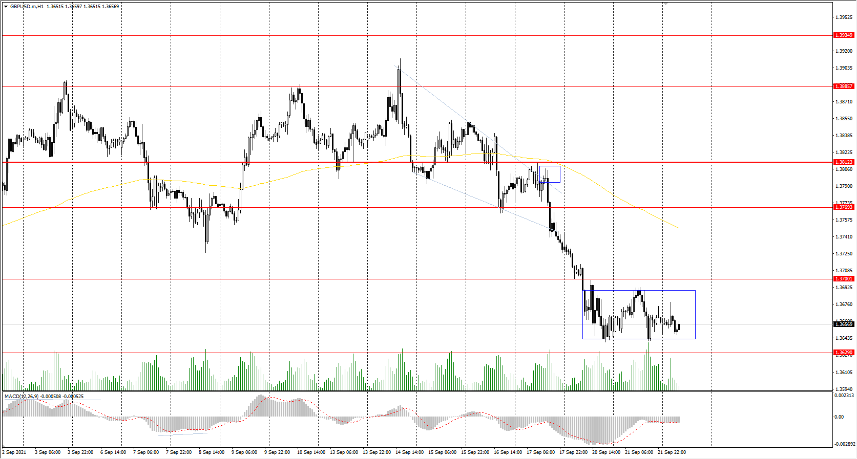  On the hourly time frame, the GBP/USD trend changed to bearish. The GBP/USD currency pair is under sellers' pressure now, but there are signs that the sell-off is slowing down. Ahead of the FOMC meeting, the price is trading in a small corridor. Under such market conditions, it is better to look for sell trades from the resistance levels after the price gains a foothold below. Buy deals should be considered only intraday and only with short targets after the price exits the balance upwards. 