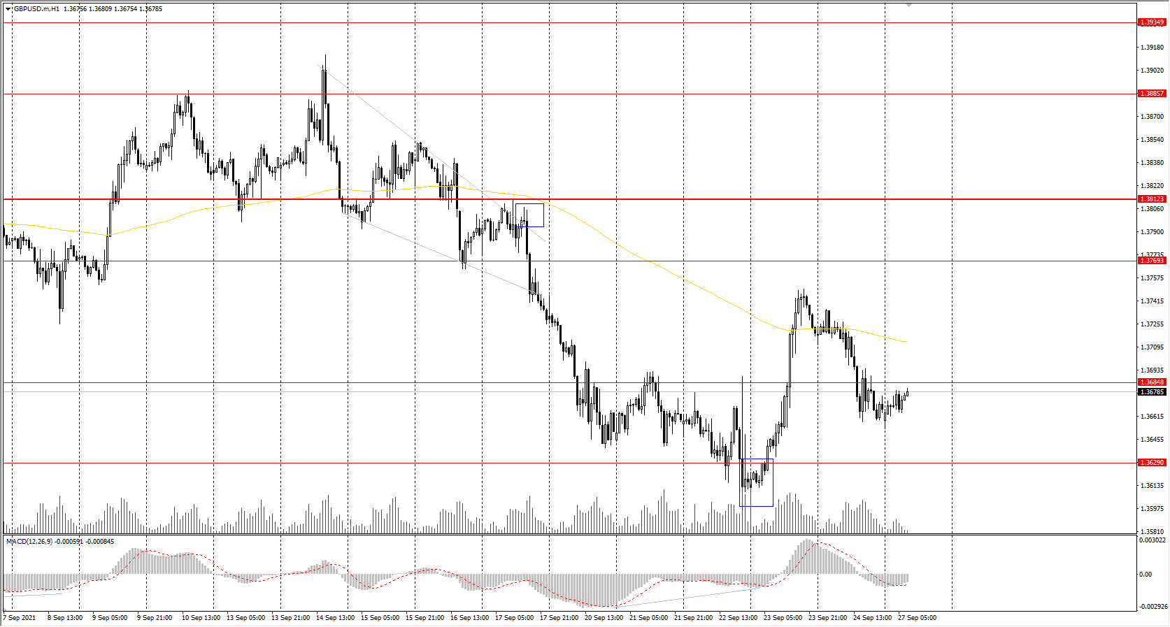  The GBP/USD currency pair 