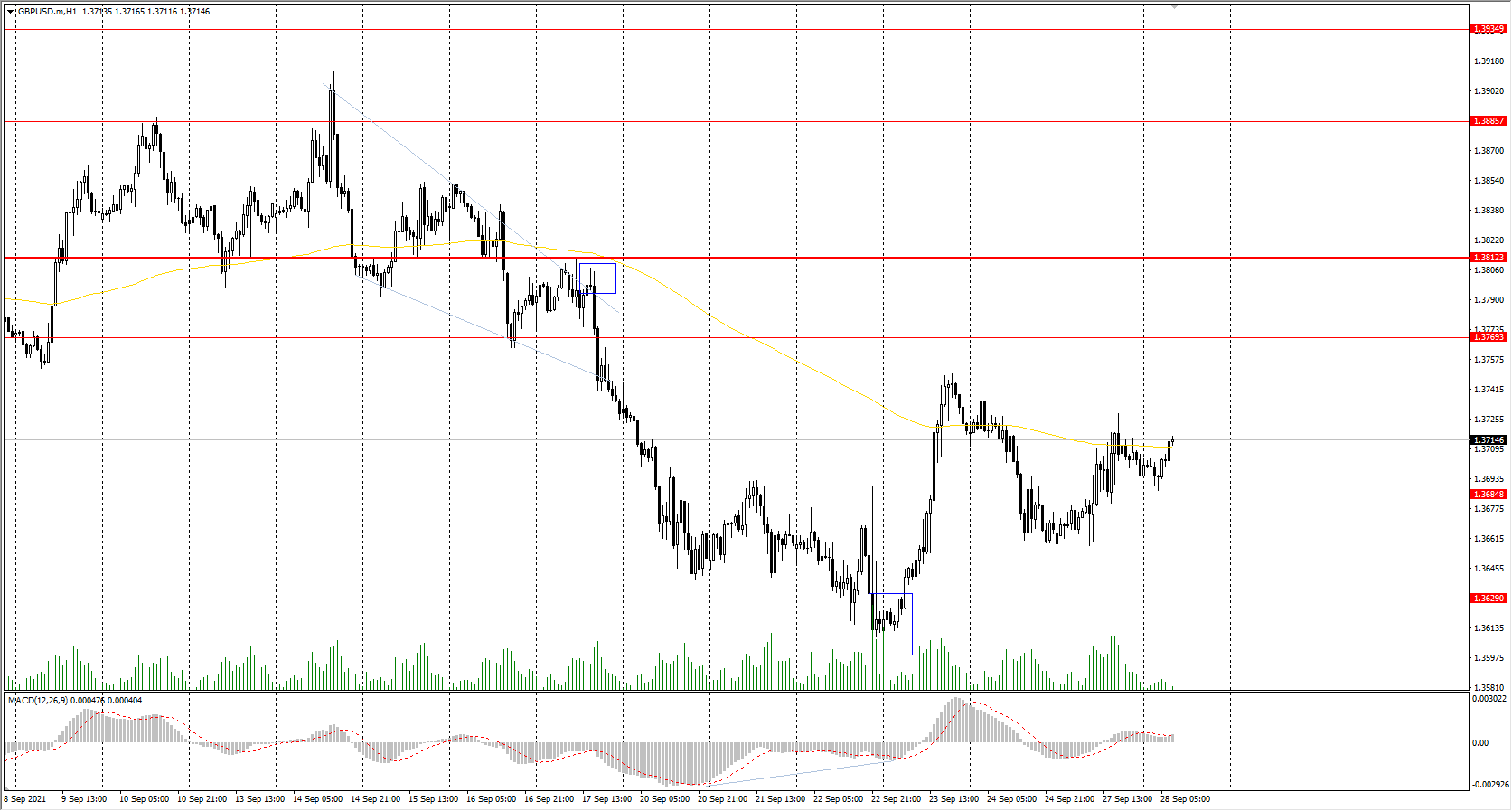  The GBP/USD currency pair 