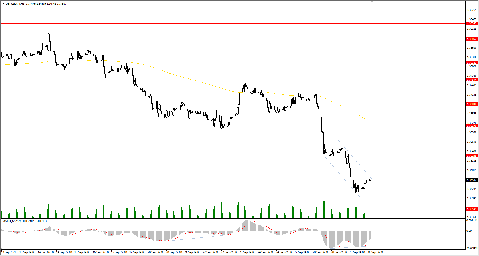 The GBP/USD currency pair