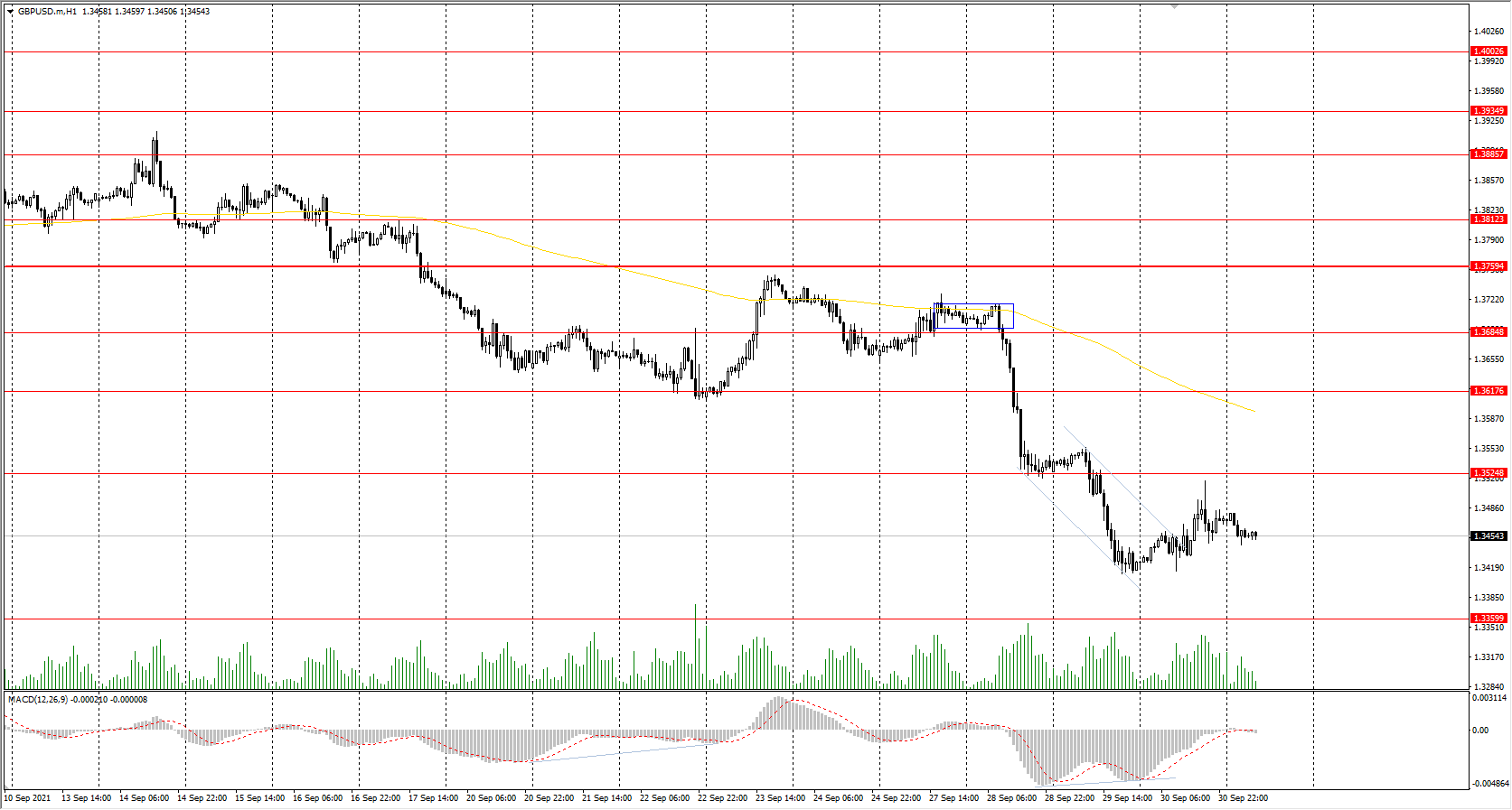  The GBP/USD currency pair 