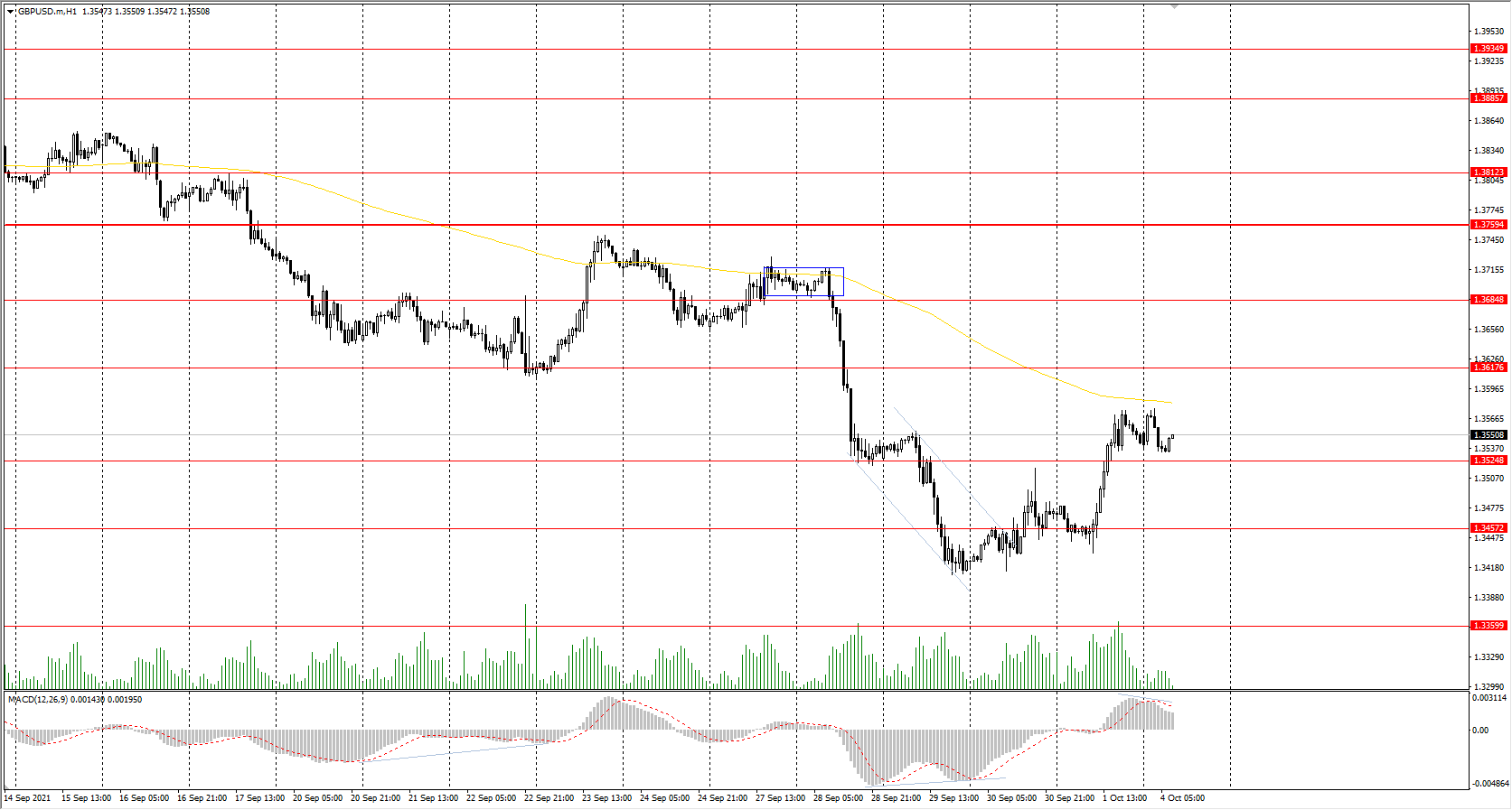 The GBP/USD currency pair 