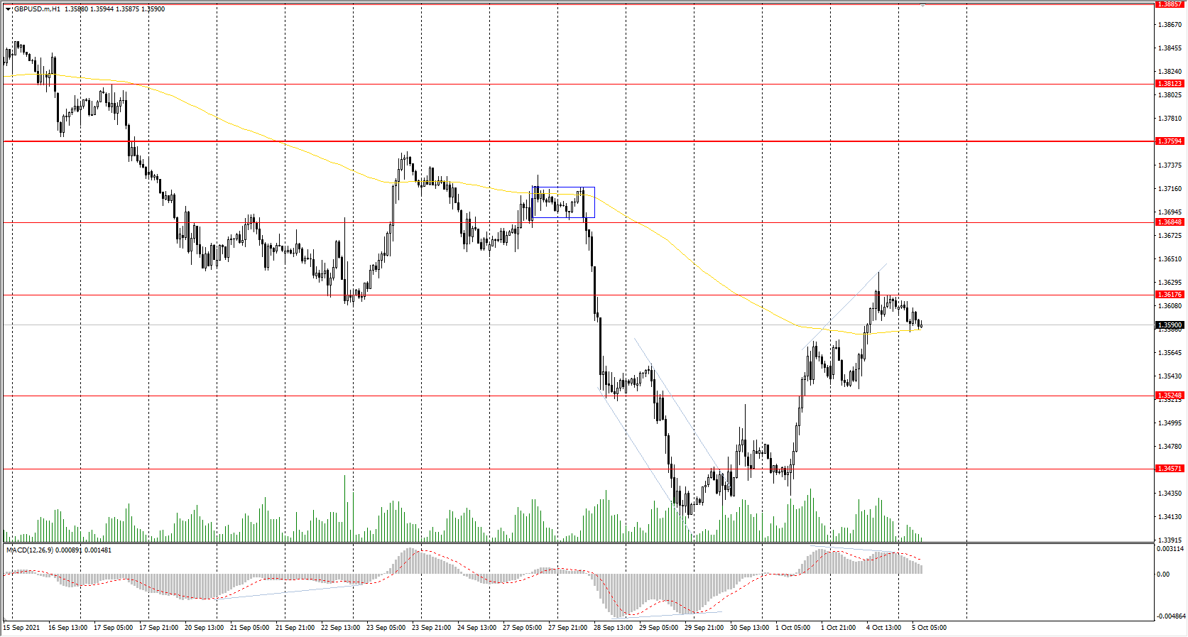  The GBP/USD currency pair 