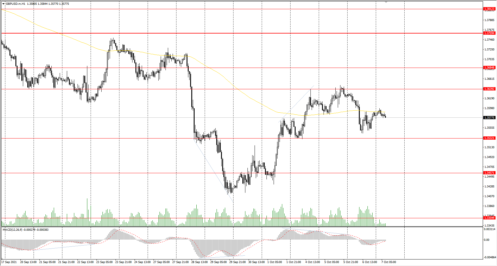 The GBP/USD currency pair 