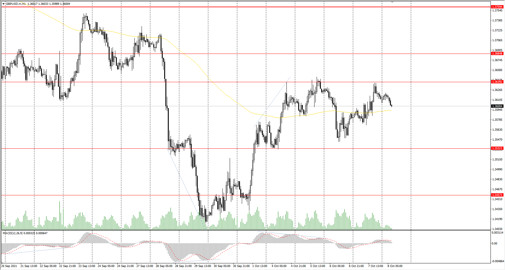  The GBP/USD currency pair 
