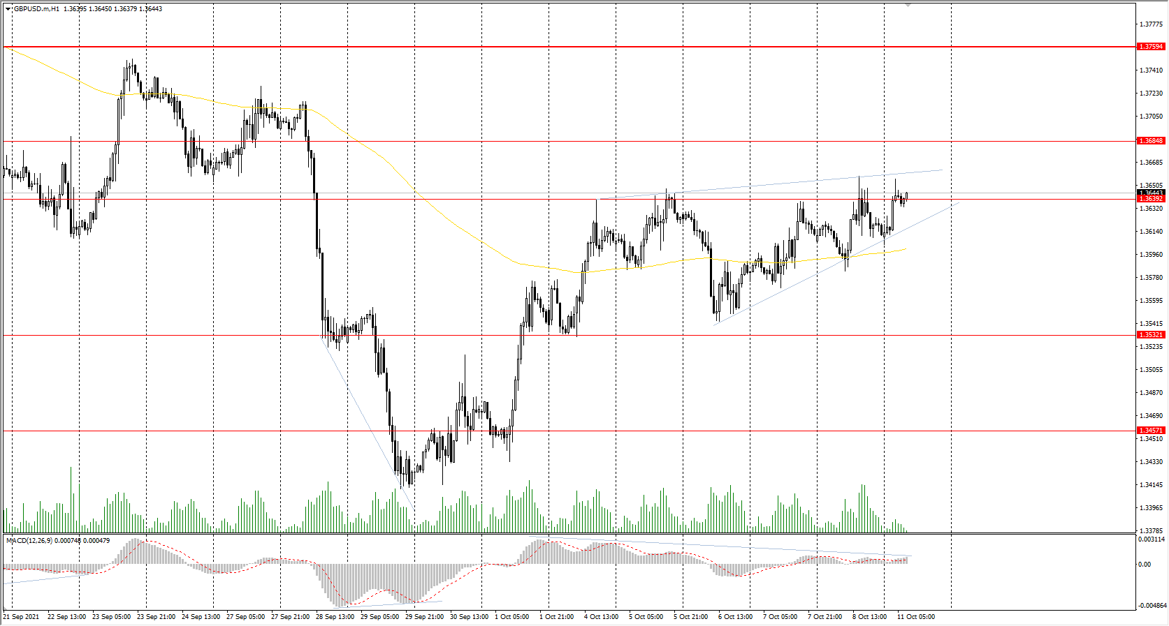 The GBP/USD currency pair