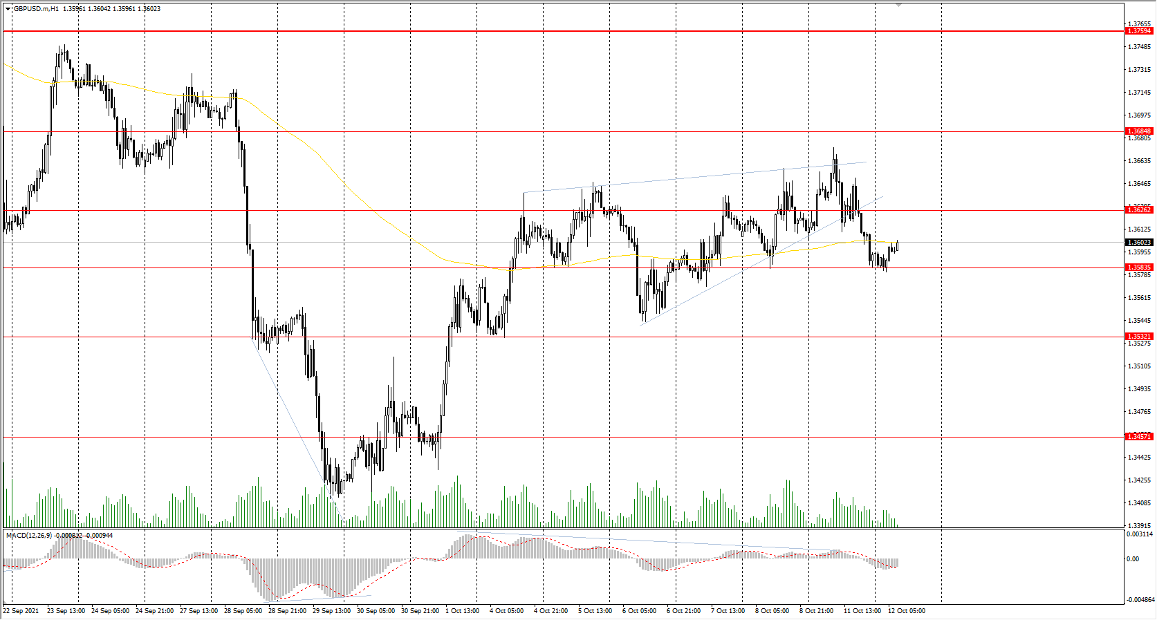 The GBP/USD currency pair