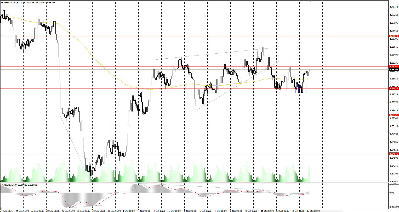 The GBP/USD currency pair 