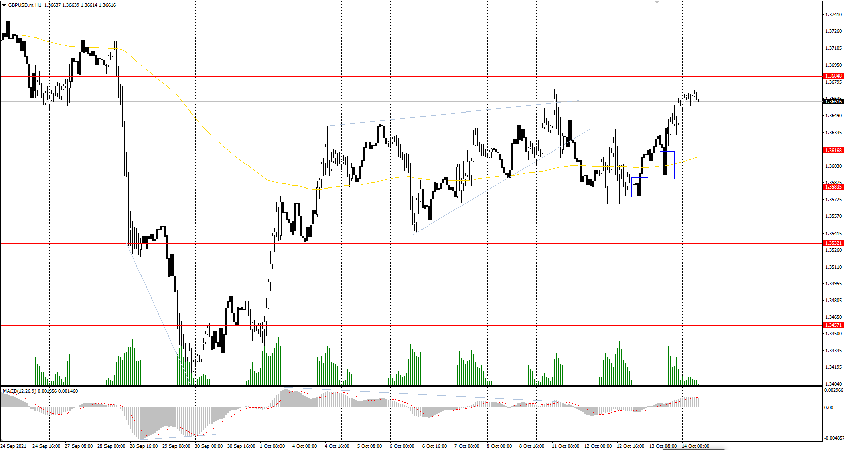  The GBP/USD currency pair 