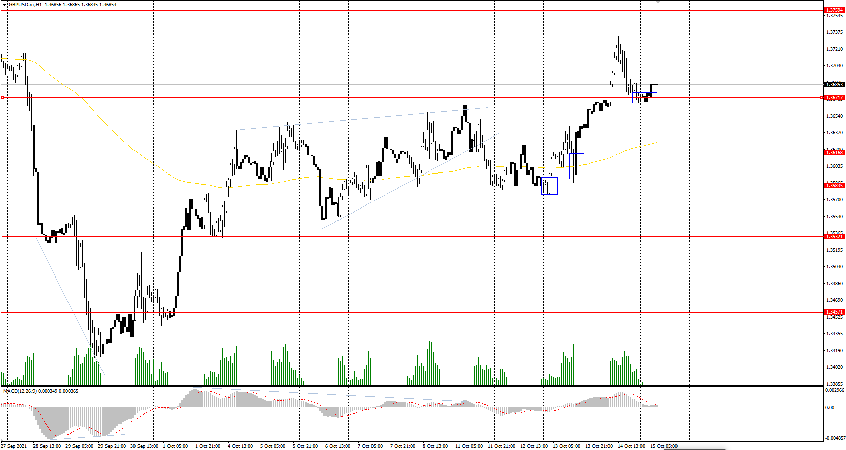  The GBP/USD currency pair 