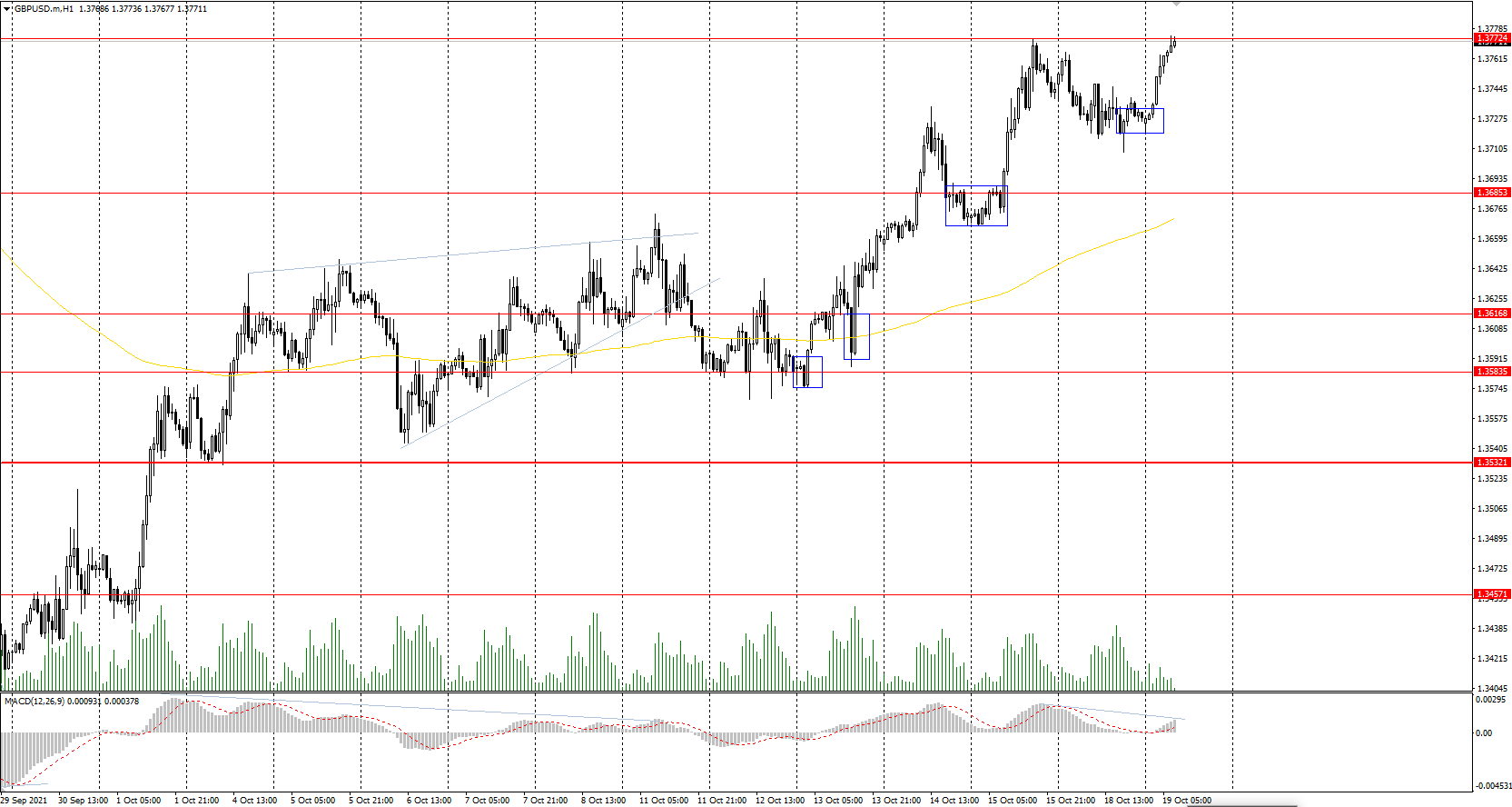 The GBP/USD currency pair