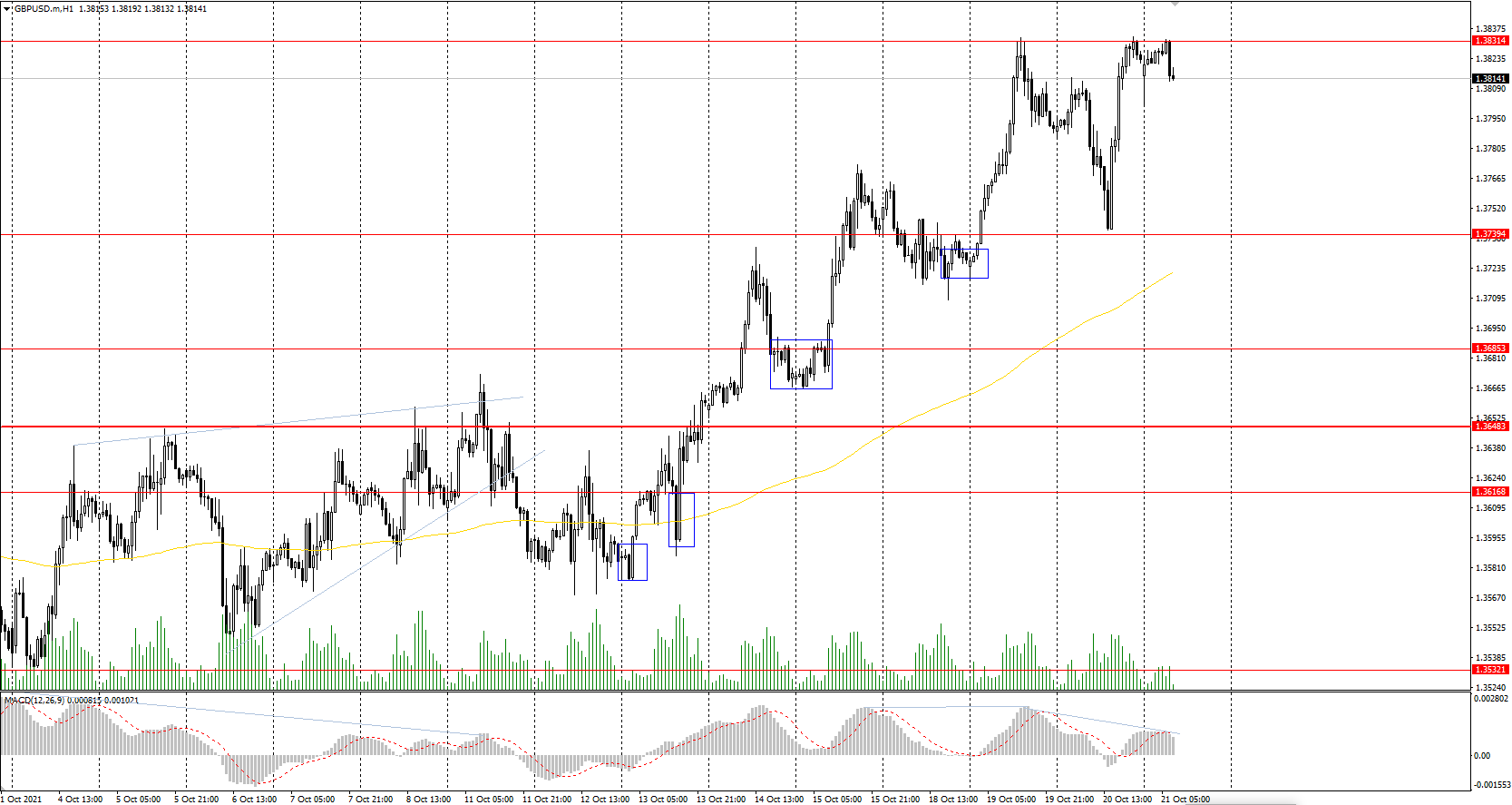  The GBP/USD currency pair 