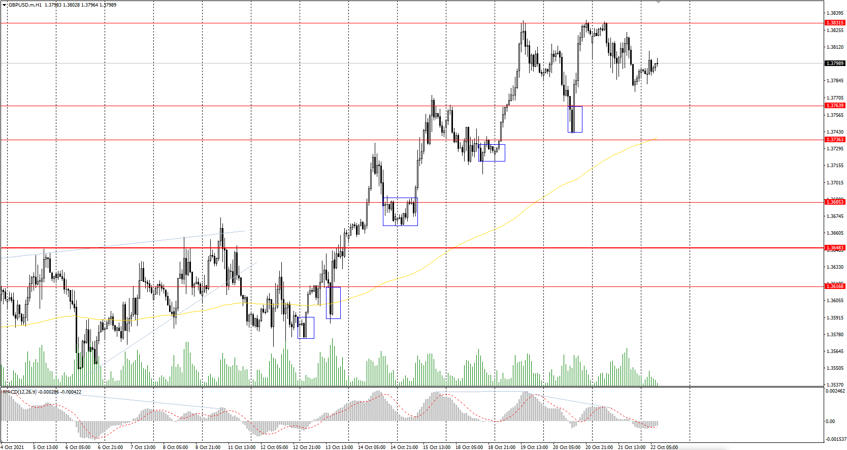  The GBP/USD currency pair 