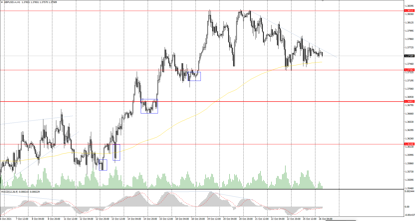  The GBP/USD currency pair 