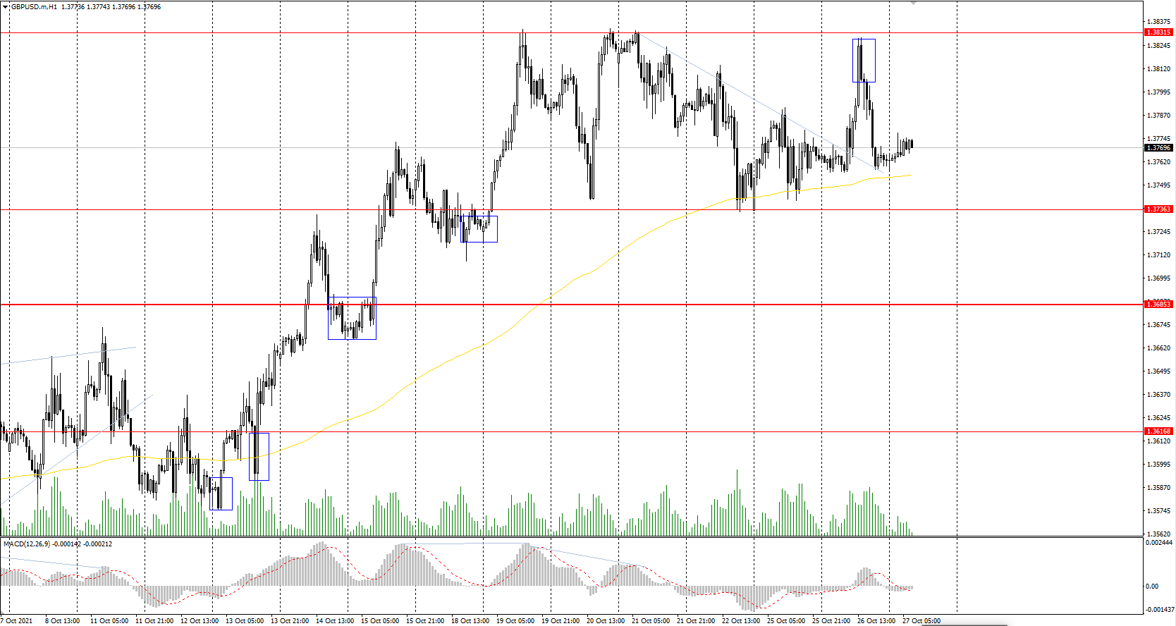 The GBP/USD currency pair 
