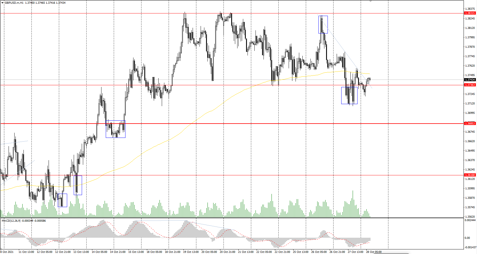  The GBP/USD currency pair 