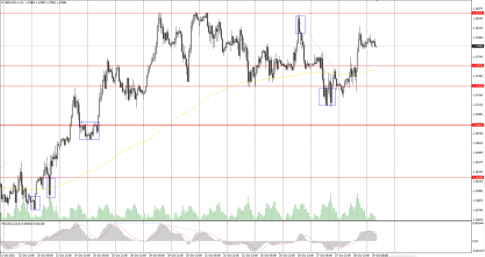  The GBP/USD currency pair 