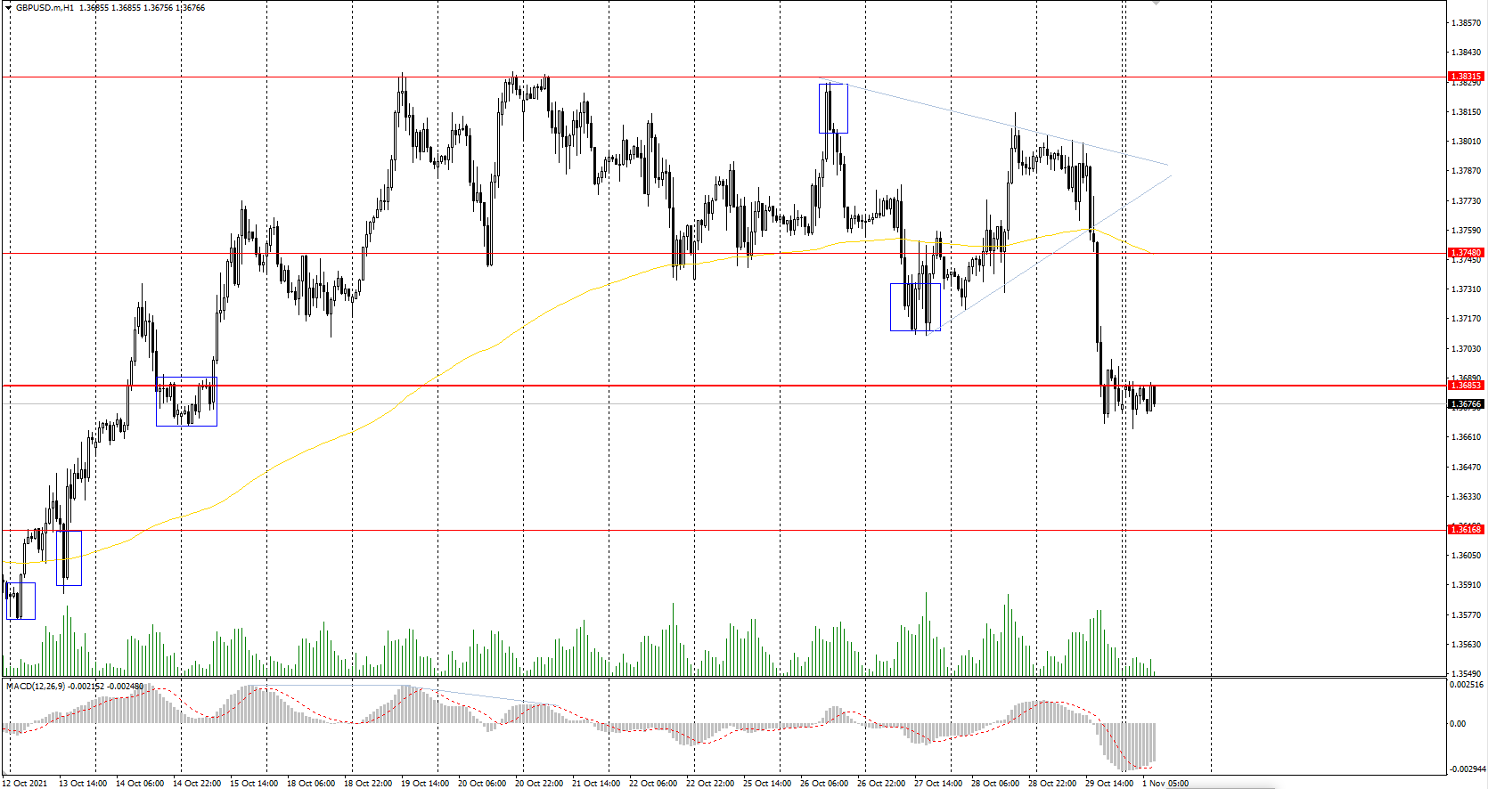  The GBP/USD currency pair 