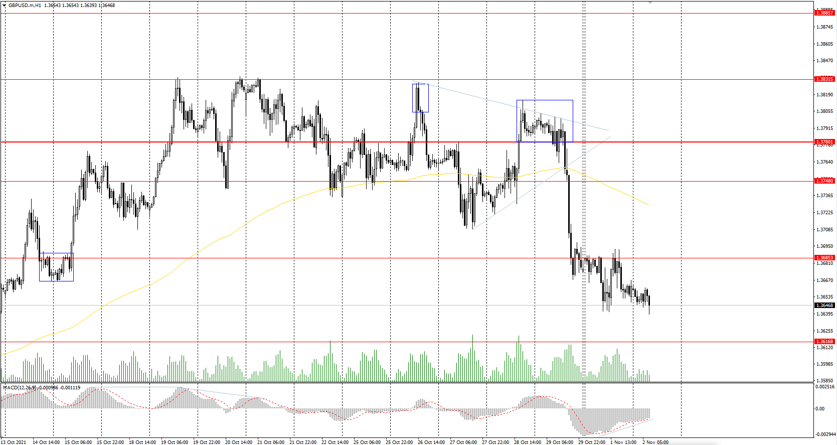  The GBP/USD currency pair 