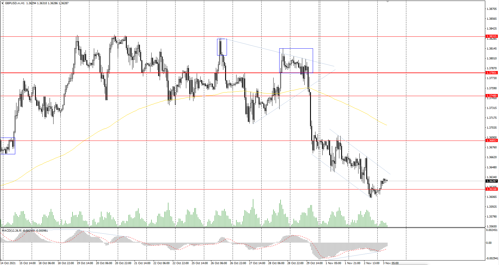 The GBP/USD currency pair