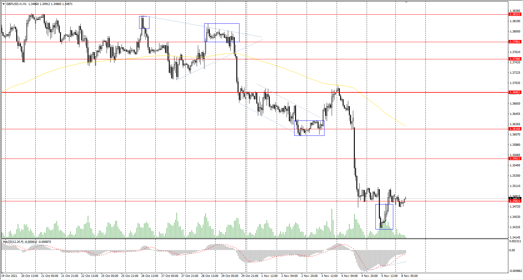  The GBP/USD currency pair 