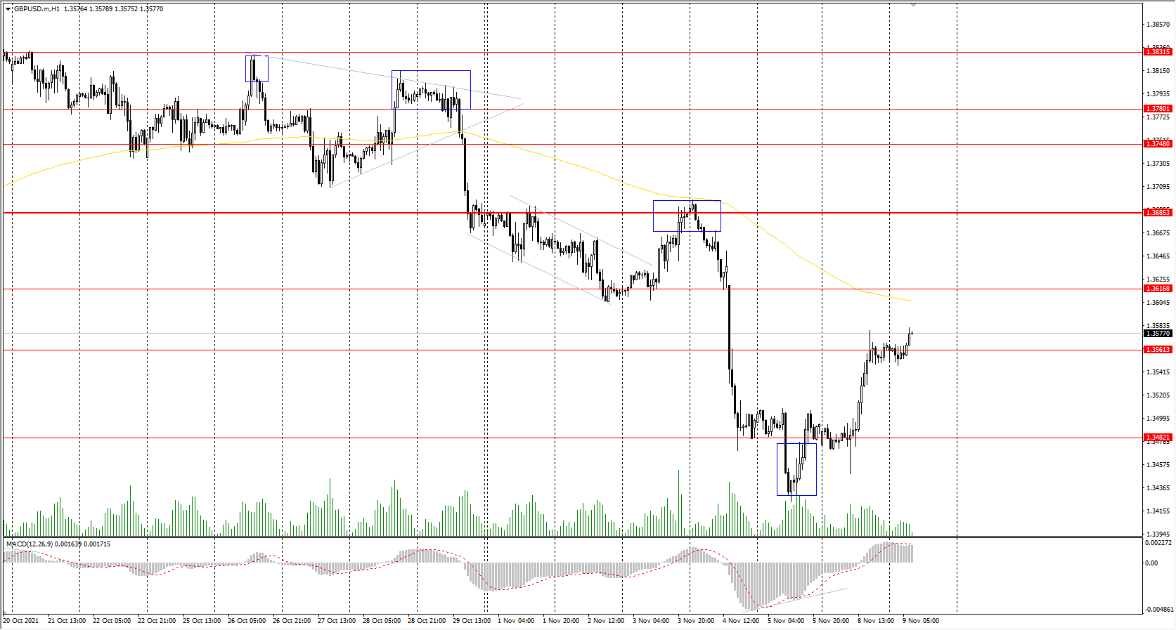  The GBP/USD currency pair 