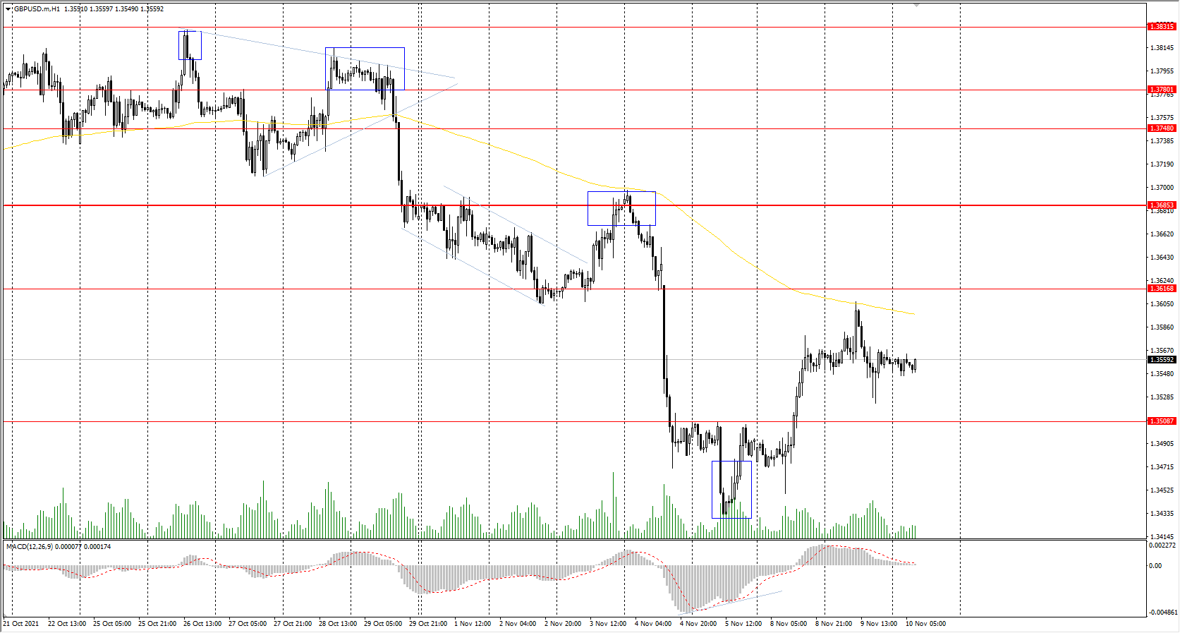  The GBP/USD currency pair 