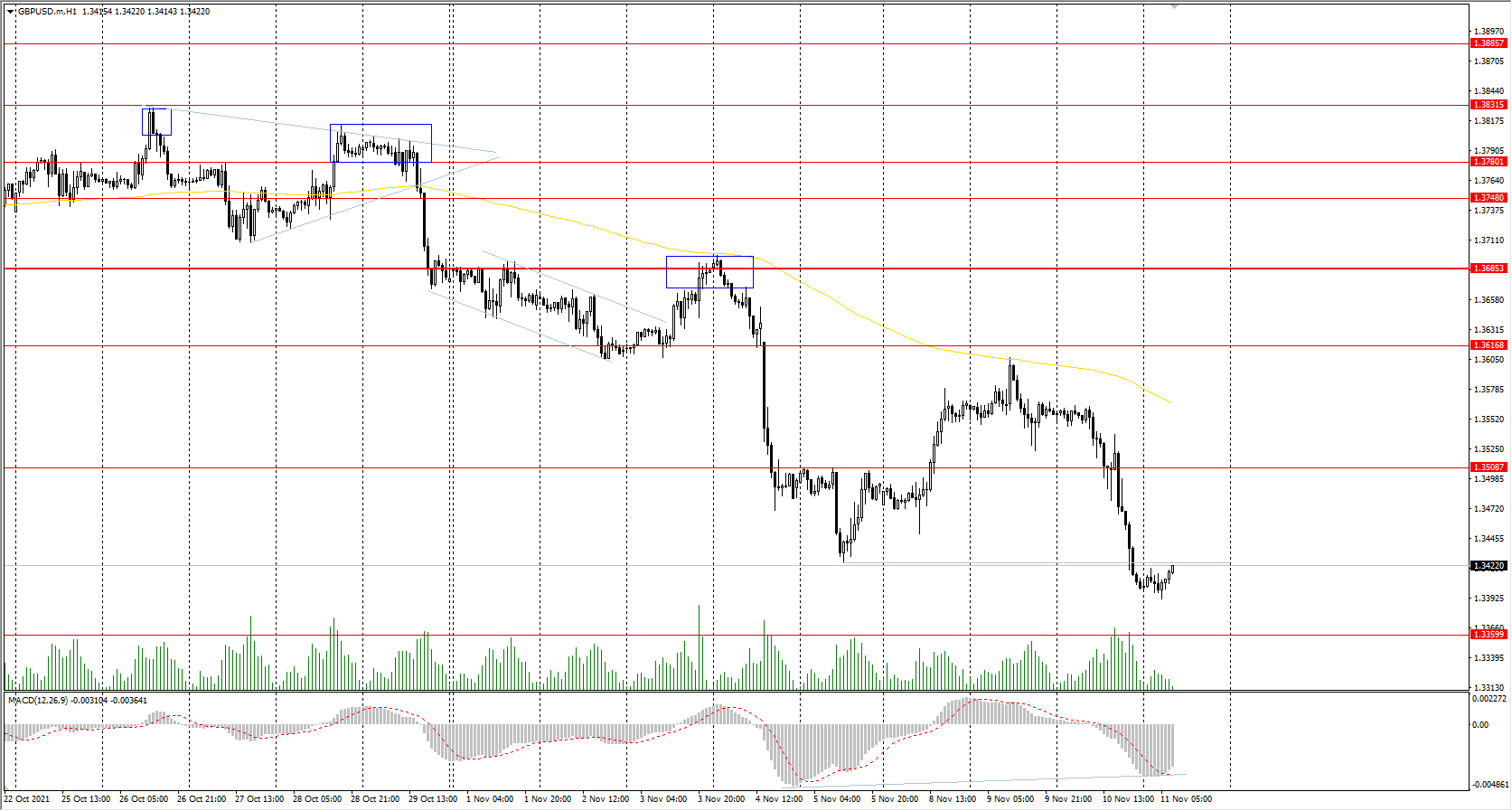  The GBP/USD currency pair 
