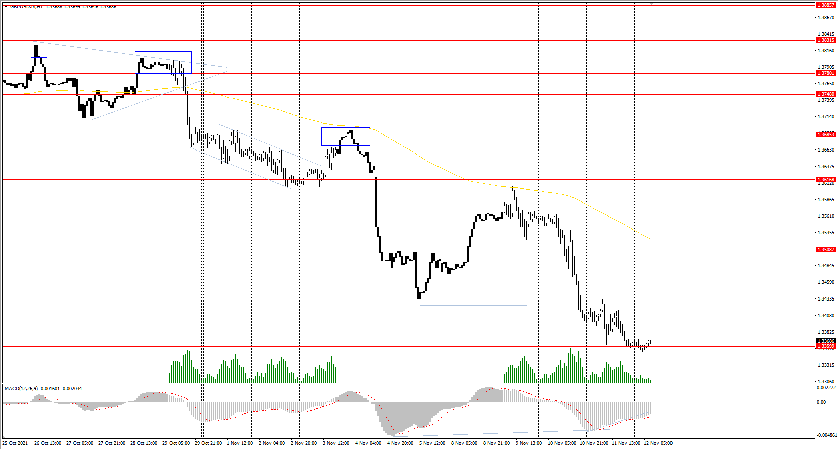  The GBP/USD currency pair 