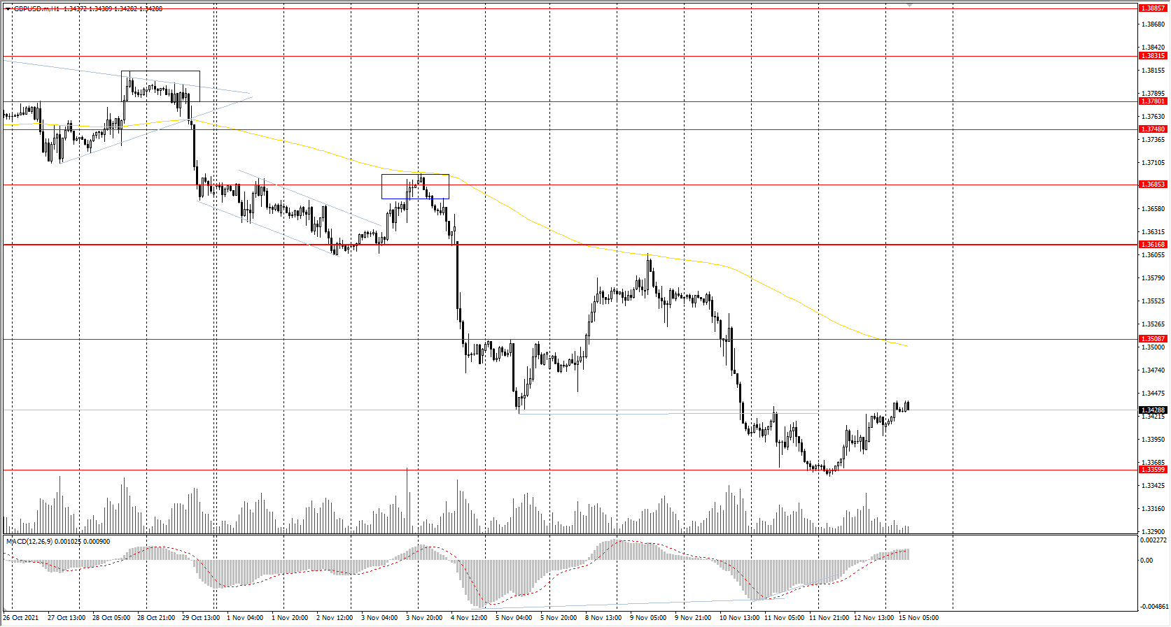  The GBP/USD currency pair 