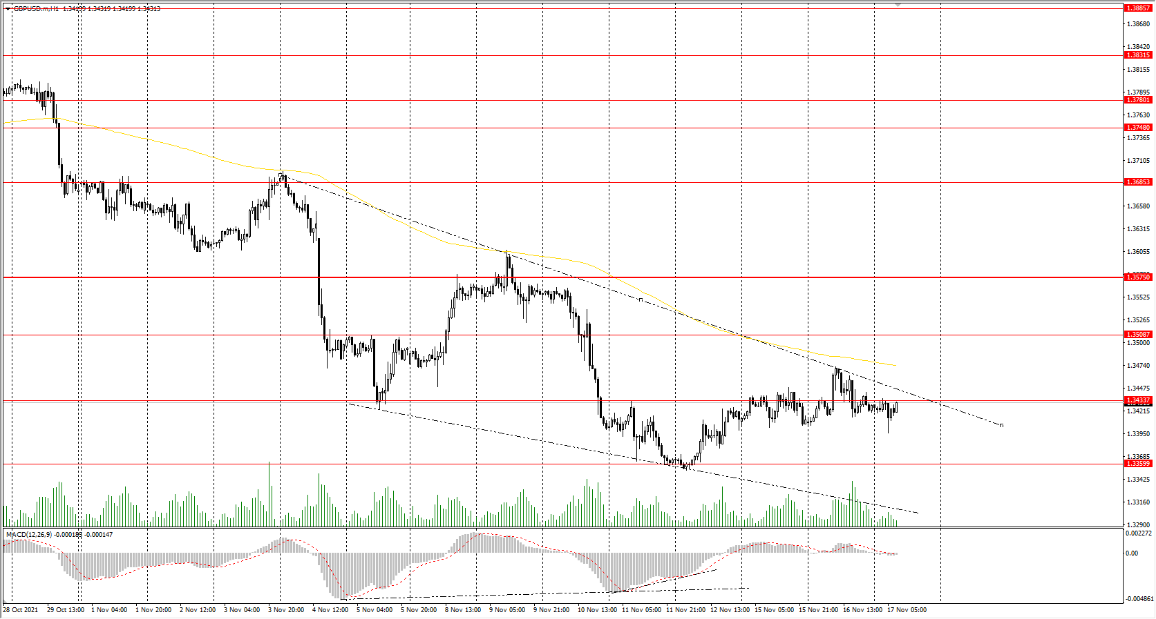  The GBP/USD currency pair 
